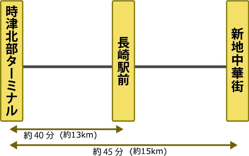 バスの場合